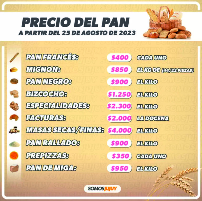 Jujuy: Este viernes comenzó a regir la nueva lista de precios en las panaderías de Jujuy.
